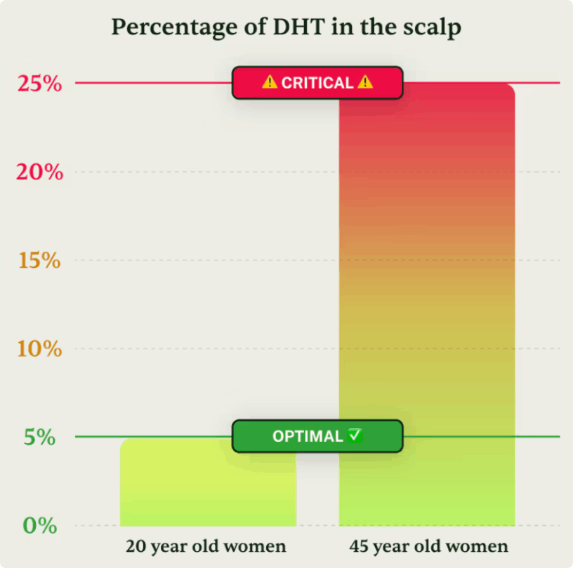 root cause of hairloss DHT